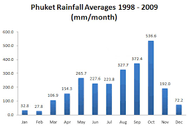 phuket rainfall averages