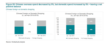 Report Chinese Shoppers Make 40 Percent Of Luxury Purchases