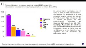 Que participarán en la jornada electoral del 6 de junio de 2021,. Esperan Menos De 50 Por Ciento De Participacion Electoral En Jalisco Por Pandemia Universidad De Guadalajara