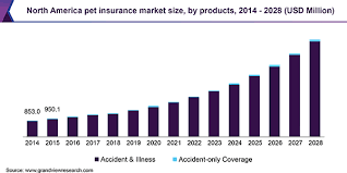 Bought by many's pet insurance. Pet Insurance Market Size Share Growth Industry Report 2019 2028