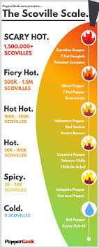 the scoville scale compare common hot peppers peppergeek