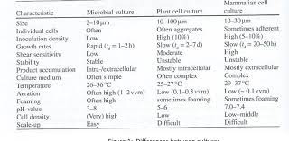 Maybe you would like to learn more about one of these? Pdf Plant Cells And Suitable Bioreactors Semantic Scholar
