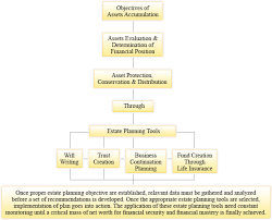 Estate Planning Flowchart Software Flowchart In Word