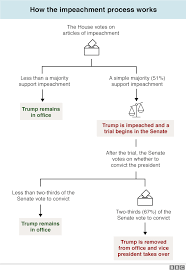 Not all impeachments results in conviction and removal. President Trump Is Impeached What Does It Mean For Huawei Soyacincau Com