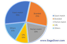 Does it influence search engine rankings? Different Types Of Anchor Text Their Optimum Ratio Anchor Text Seo Best Practices Sagedoer Outsourcing Remote Staffing Virtual Assistant Company