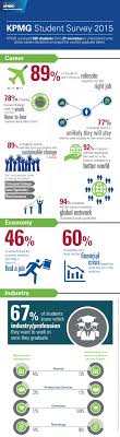 Kicc 2015 What Drives Career Decisions Among The World S Top Graduates View The Results From The 2015 Kpmg Student Survey Co Student Survey Student Surveys