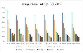 Kenya Q3 2016 Radio Tv Audience Ratings