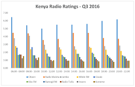 kenya q3 2016 radio tv audience ratings