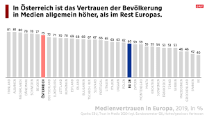 Coronasituation niederlande reisen in coronazeiten reisetipps. Orf Public Value Corona Vertrauen Zahlen Daten Fakten