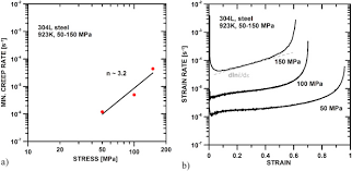 According to thom yorke, creep tells the tale of an inebriated man who tries to get the attention of a woman to whom he is attracted by following her around. Effect Of Ultrafine Grained Microstructure On Creep Behaviour In 304l Austenitic Steel Sciencedirect