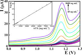 Novel Iron Oxide Nanoparticle-Fortified Carbon Paste Electrode for the  Sensitive Voltammetric Determination of Atomoxetine