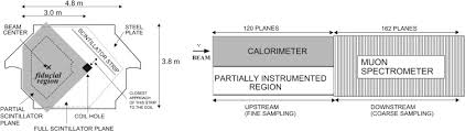 That's why ndt gives engineers an edge: Design Calibration And Performance Of The Minerva Detector Sciencedirect