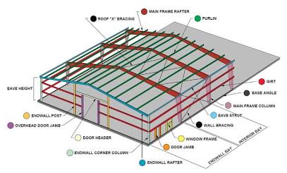 Detailed structural components of an industrial portal frame, AI generated
