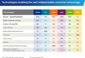 5 Insights Predictions On Disruptive Tech From Kpmg S 2015 Global Innovation Survey Consumer Technology Digital Health Disruptive Technology