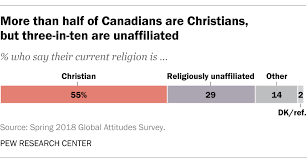 5 Facts About Religion In Canada Pew Research Center