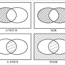 The pictorial, the relationships among the variable of. Four Venn Diagrams Of Boolean Logic Download Scientific Diagram
