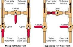 Install the new heater control panel on the interior of the rv somewhere within hot water coming out of the output valve of your heater will be the temperature that you set on the control panel. Quick Winterizing With Hot Water Heater Bypass Loop Plumbing