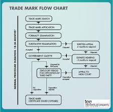 Malaysia recognises the following intellectual property rights: Trademark Application Process In Malaysia Tee Intellectual Property