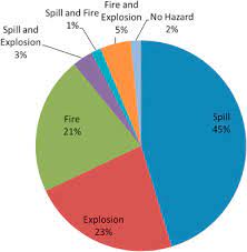 Describe how scientists study the natural world. Analysis Of Laboratory Incident Database Sciencedirect
