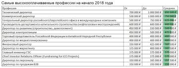 Vybiraj Na Vkus Samye Vysokooplachivaemye Professii Rf Prajm 14 02 2018