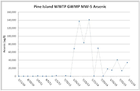 High Arsenic Levels On Pine Island Ignored By Dep Lee