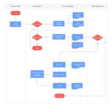 Decision (1) has it been at least 5 years from the beginning of the year for which you first opened and contributed to a roth ira? Project Management Process Flowchart Template Moqups