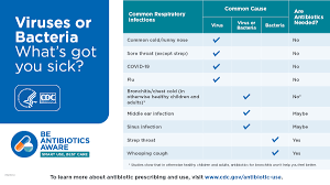 Antibiotic Do S Don Ts Antibiotic Use Cdc