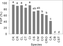Up to 4 stages (stages 4 is the highest damge). Seed Germination Of Caragana Species From Different Regions Is Strongly Driven By Environmental Cues And Not Phylogenetic Signals Scientific Reports