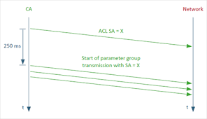 Sae j1939 is the open standard for networking and communication in the commercial vehicle sector. Products And Engineering Services For Sae J1939