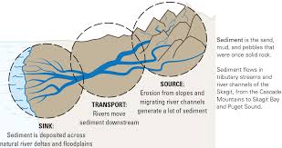 sediment diagram, from source to sink