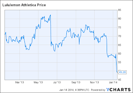 whats next after lululemons stock plunge