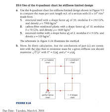 E9 6 Use Of The 4 Quadrant Chart For Stiffness Lim