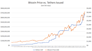 Bitcoin Price Vs Tether Issued In The Last Year