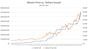 bitcoin price vs tether issued in the last year