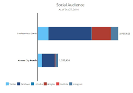 Who Is Winning The World Series Social Media Face Off