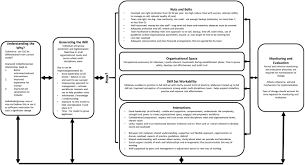 A conceptual framework is an analytical tool with several variations and contexts. Normalisation Process Theory As A Conceptual Framework For Continuity Of Carer Implementation Women And Birth