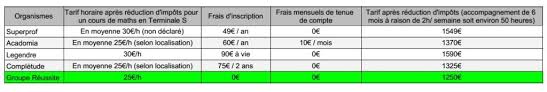 Professeur certifiée, 20 ans d'expérience dans un lycée parisien, ayant également enseigné 2 ans à londres, je. Tarif Cours Particulier Analyse Des Prix Des Cours Particuliers