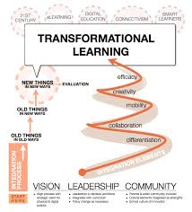Transformational Learning Diagram Transformative Learning Learning Theory Skills To Learn