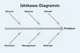 70 % des wertvolumens (umsatz, lagerbestand u. Ishikawa Diagramm Definition Vorlage Tipps