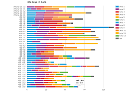 how do ios 13 betas measure up to previous ios betas cult