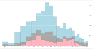 d3 fisheye distortion for bar charts viral f