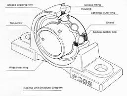 Pillow Block Bearings Selection Guide Engineering360