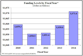 fiscal year 2014 budget information congressional