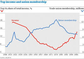 The Benefits Of Unions Whistling In The Wind