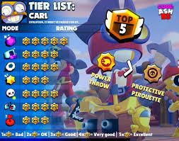 Read this brawl stars guide for the best tiered brawler list with ranking criteria including base statistics, star power capability, game mode effectiveness, & more! Code Ashbs On Twitter Carl Tier List For Every Game Mode Along With The Best Maps And Suggested Comps He S One Of The Best Brawlers In The Game Good Everywhere Carl Brawlstars
