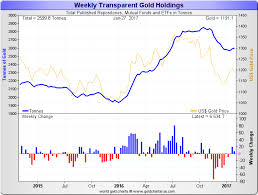 Gold Market Charts January 2017 Gold Market Charts