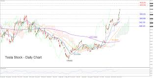 Tesla stock is surging on friday, up 7.6%, and headed toward $900 per share, as it looks to close out an unprecedented 11th trading day higher. Technical Analysis Tesla Stock Flies To Fresh All Time Highs Bullish And Overbought