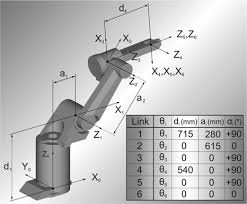 Risultati immagini per 6dof robotic arm denavit