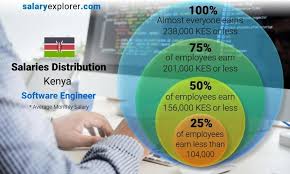 Software Engineer Average Salary In Kenya 2020 The Complete Guide In 2020 Development Full Stack Developer Salary