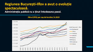 Produsul intern brut este un indicator macroeconomic care reflectă suma valorii de piaţă a tuturor mărfurilor şi serviciilor destinate consumului final , produse în toate ramurile economiei în interiorul unei ţări în decursul de un an.acesta se poate calcula şi la nivelul unei regiuni sau localităţi. Regiunea BucureÈ™ti Ilfov Are Un Pib Mai Mare Decat Bulgaria Serbia Sau Lituania Libertatea